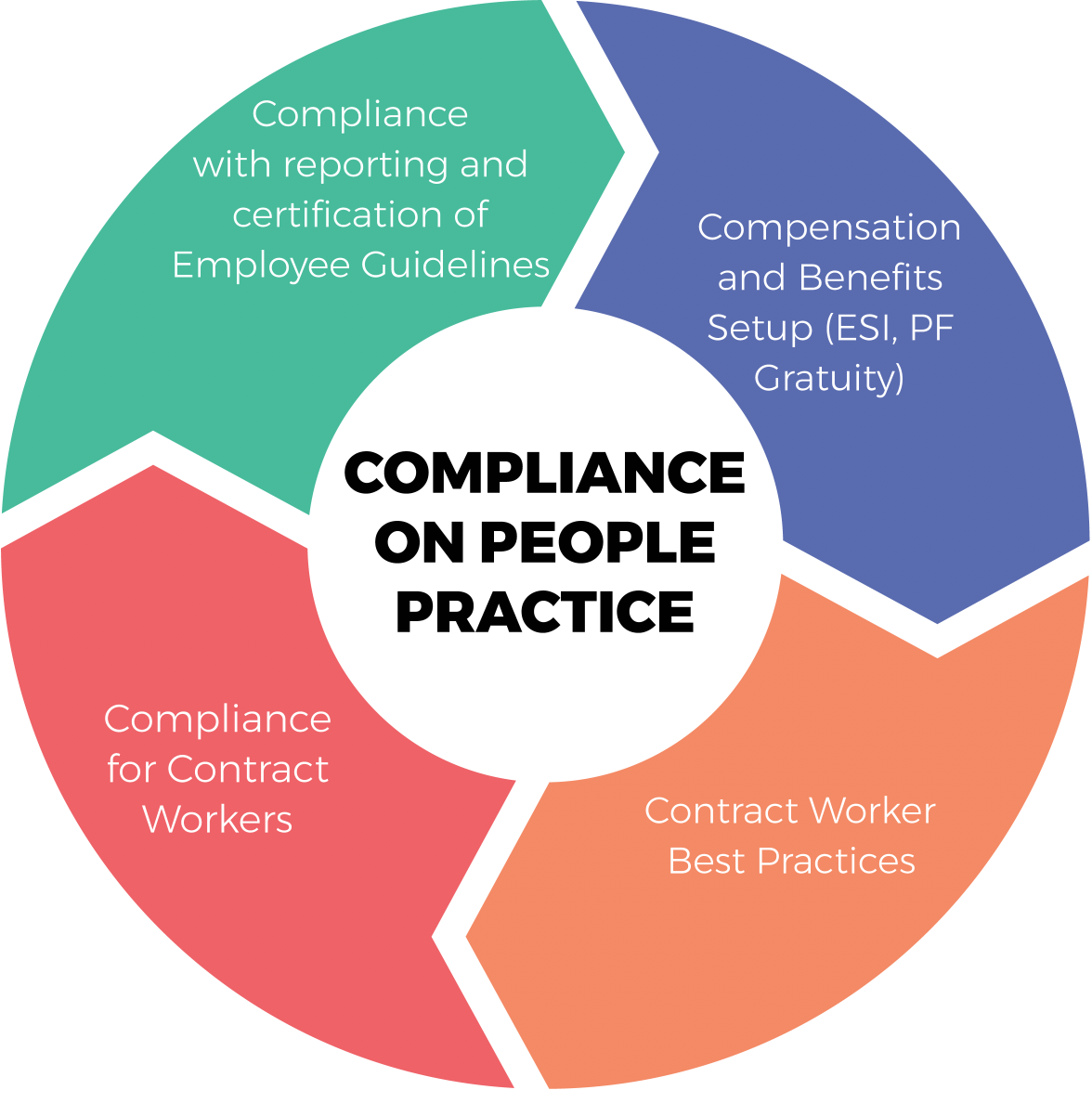Compliance on People Practice of Shrofile