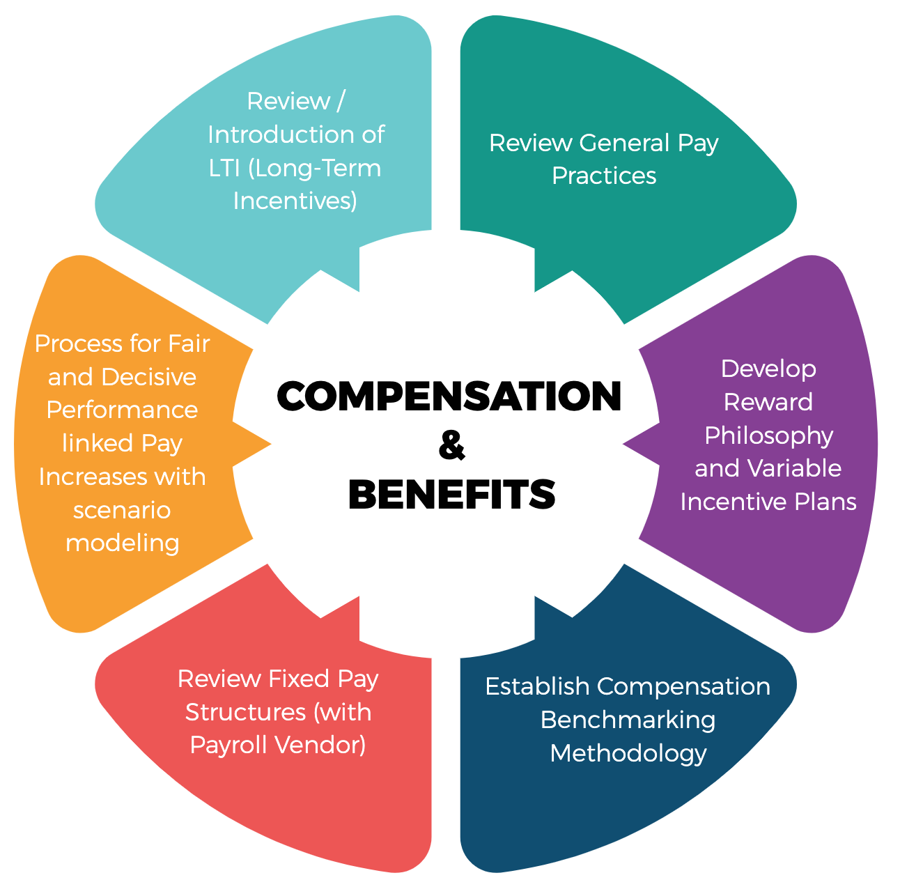 does compensation package matter on globus simulation